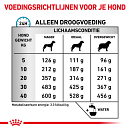 Royal Canin Hondenvoer Sensitivity Control 14 kg