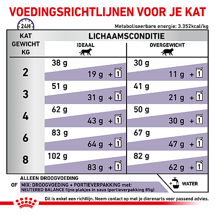 Royal Canin Kattenvoer Neutered Satiety Balance 12 kg