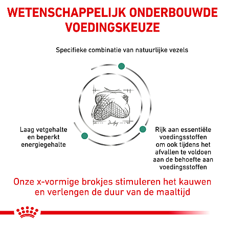 Royal Canin Satiety Weight Management 1,5 kg